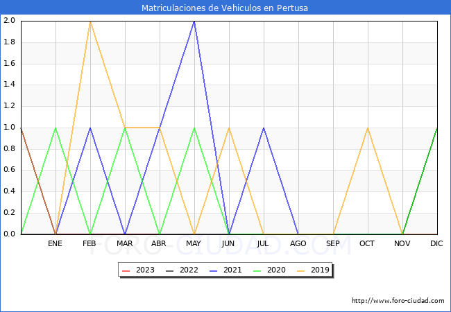 estadísticas de Vehiculos Matriculados en el Municipio de Pertusa hasta Abril del 2023.