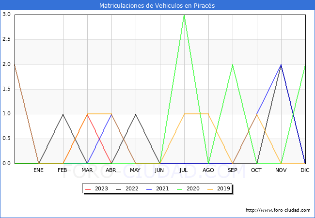 estadísticas de Vehiculos Matriculados en el Municipio de Piracés hasta Abril del 2023.