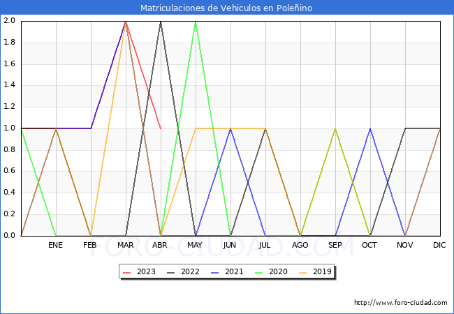 estadsticas de Vehiculos Matriculados en el Municipio de Poleino hasta Abril del 2023.