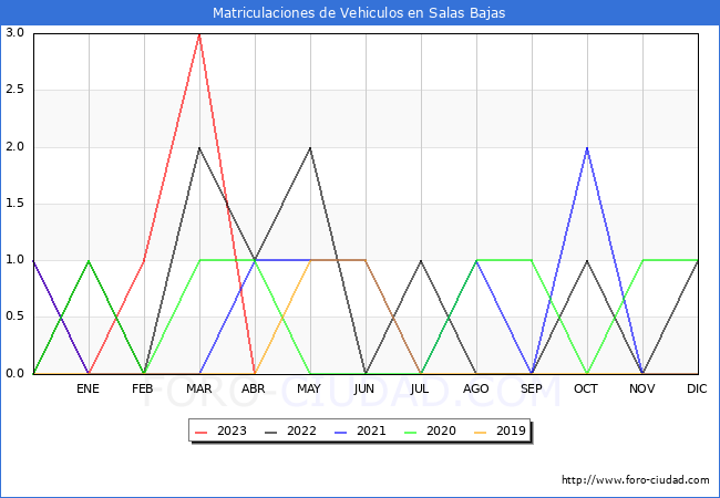 estadísticas de Vehiculos Matriculados en el Municipio de Salas Bajas hasta Abril del 2023.