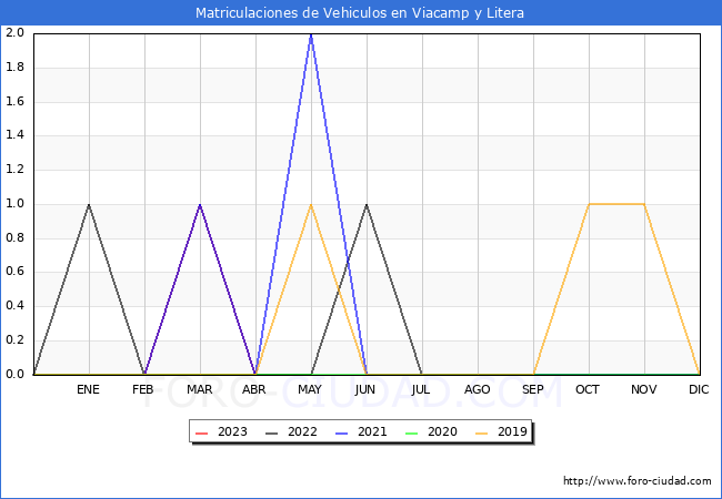 estadísticas de Vehiculos Matriculados en el Municipio de Viacamp y Litera hasta Abril del 2023.