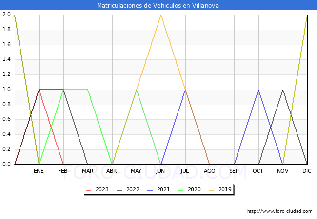 estadísticas de Vehiculos Matriculados en el Municipio de Villanova hasta Abril del 2023.