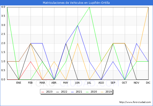 estadísticas de Vehiculos Matriculados en el Municipio de Lupiñén-Ortilla hasta Abril del 2023.