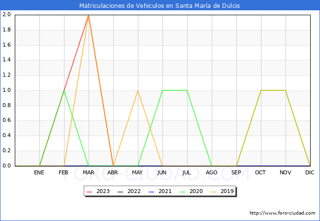 estadísticas de Vehiculos Matriculados en el Municipio de Santa María de Dulcis hasta Abril del 2023.