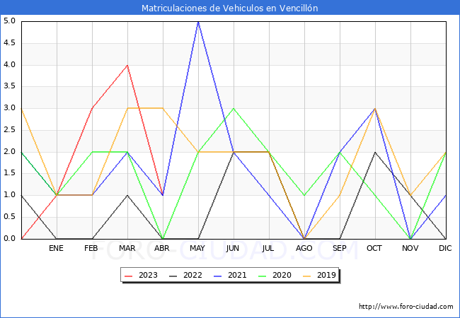 estadísticas de Vehiculos Matriculados en el Municipio de Vencillón hasta Abril del 2023.