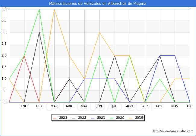 estadísticas de Vehiculos Matriculados en el Municipio de Albanchez de Mágina hasta Abril del 2023.