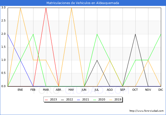 estadsticas de Vehiculos Matriculados en el Municipio de Aldeaquemada hasta Abril del 2023.