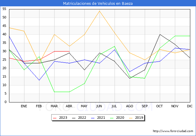 estadísticas de Vehiculos Matriculados en el Municipio de Baeza hasta Abril del 2023.