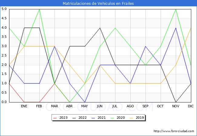 estadísticas de Vehiculos Matriculados en el Municipio de Frailes hasta Abril del 2023.