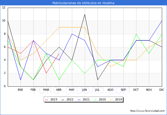 estadísticas de Vehiculos Matriculados en el Municipio de Huelma hasta Abril del 2023.