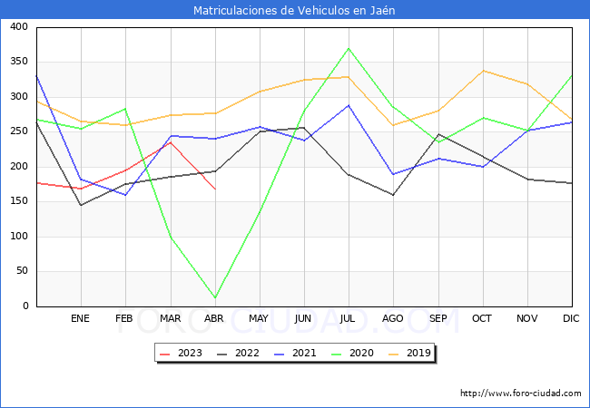 estadísticas de Vehiculos Matriculados en el Municipio de Jaén hasta Abril del 2023.