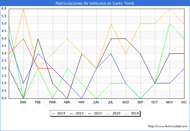 estadsticas de Vehiculos Matriculados en el Municipio de Santo Tom hasta Abril del 2023.