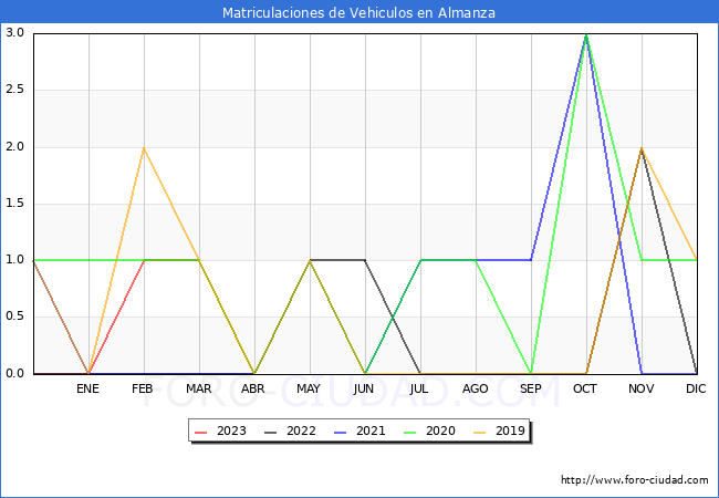 estadísticas de Vehiculos Matriculados en el Municipio de Almanza hasta Abril del 2023.