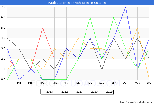 estadísticas de Vehiculos Matriculados en el Municipio de Cuadros hasta Abril del 2023.