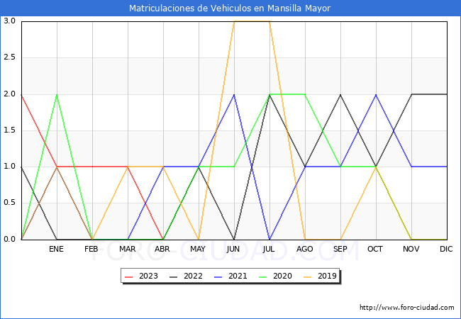 estadsticas de Vehiculos Matriculados en el Municipio de Mansilla Mayor hasta Abril del 2023.