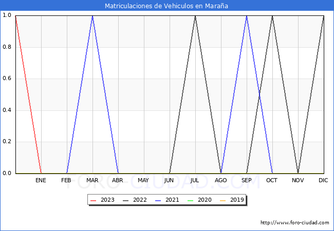 estadísticas de Vehiculos Matriculados en el Municipio de Maraña hasta Abril del 2023.