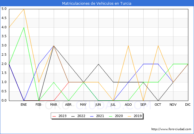 estadísticas de Vehiculos Matriculados en el Municipio de Turcia hasta Abril del 2023.