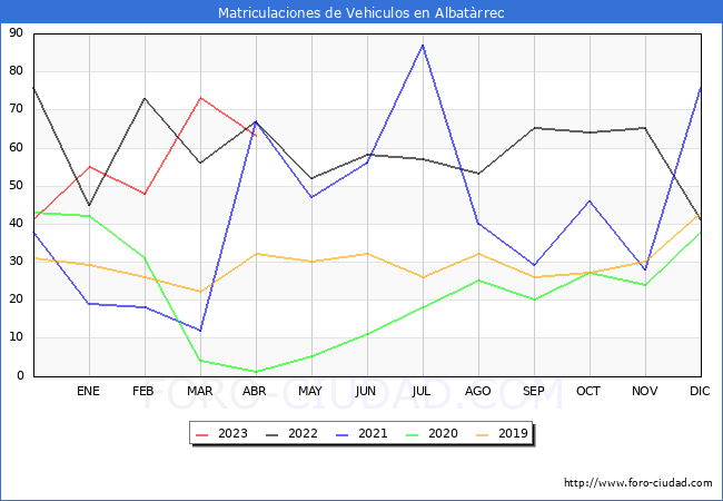 estadísticas de Vehiculos Matriculados en el Municipio de Albatàrrec hasta Abril del 2023.