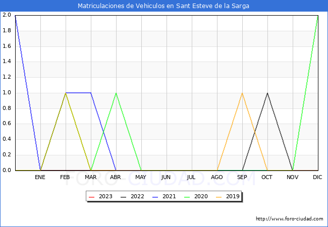 estadísticas de Vehiculos Matriculados en el Municipio de Sant Esteve de la Sarga hasta Abril del 2023.