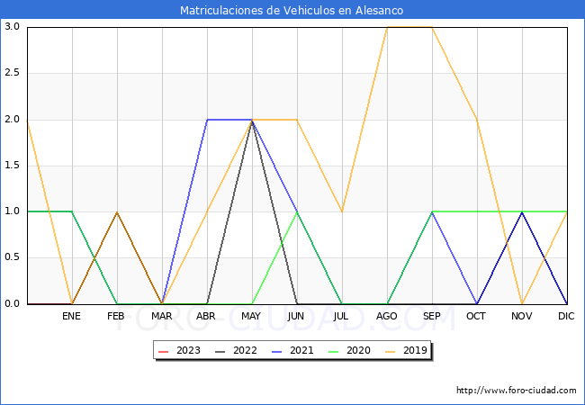 estadísticas de Vehiculos Matriculados en el Municipio de Alesanco hasta Abril del 2023.