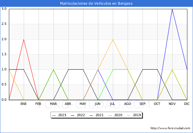 estadísticas de Vehiculos Matriculados en el Municipio de Bergasa hasta Abril del 2023.