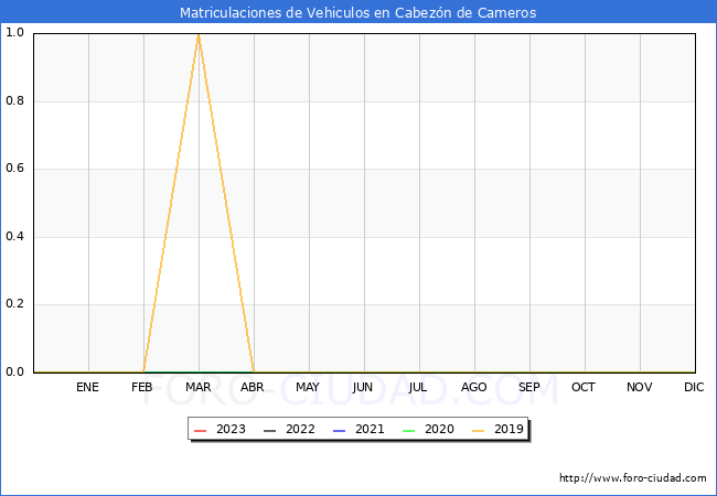estadísticas de Vehiculos Matriculados en el Municipio de Cabezón de Cameros hasta Abril del 2023.