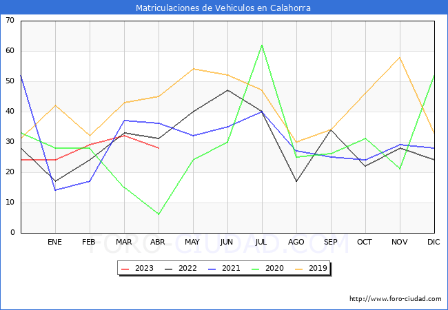 estadísticas de Vehiculos Matriculados en el Municipio de Calahorra hasta Abril del 2023.
