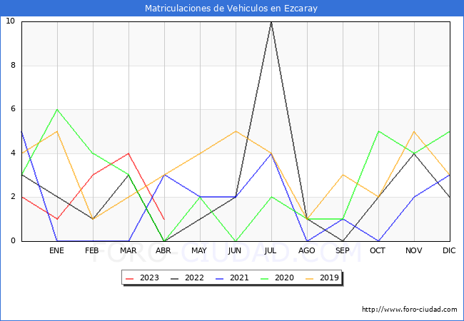 estadísticas de Vehiculos Matriculados en el Municipio de Ezcaray hasta Abril del 2023.