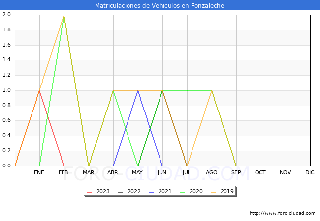 estadísticas de Vehiculos Matriculados en el Municipio de Fonzaleche hasta Abril del 2023.