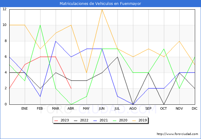 estadísticas de Vehiculos Matriculados en el Municipio de Fuenmayor hasta Abril del 2023.