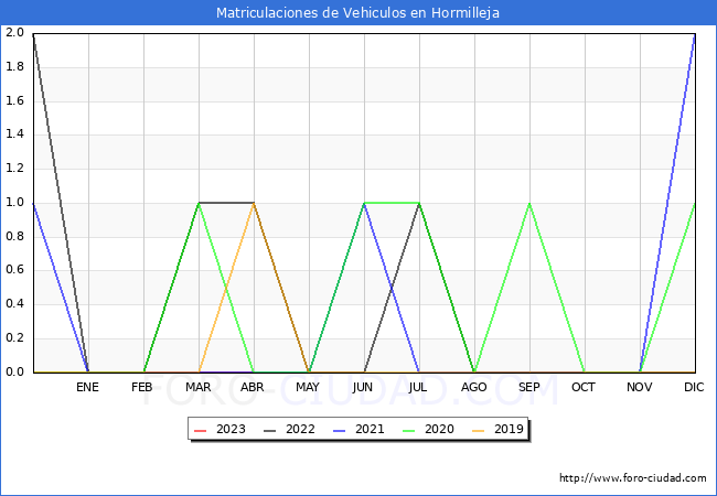 estadsticas de Vehiculos Matriculados en el Municipio de Hormilleja hasta Abril del 2023.