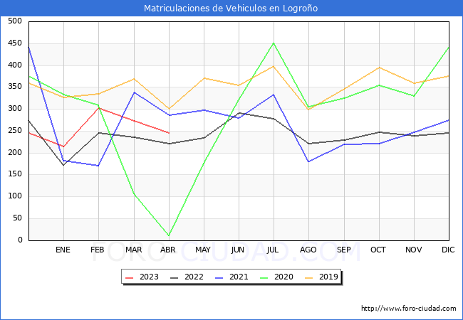 estadísticas de Vehiculos Matriculados en el Municipio de Logroño hasta Abril del 2023.