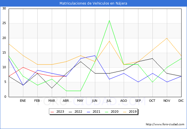 estadísticas de Vehiculos Matriculados en el Municipio de Nájera hasta Abril del 2023.