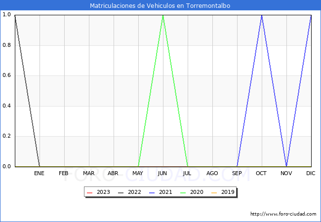 estadísticas de Vehiculos Matriculados en el Municipio de Torremontalbo hasta Abril del 2023.
