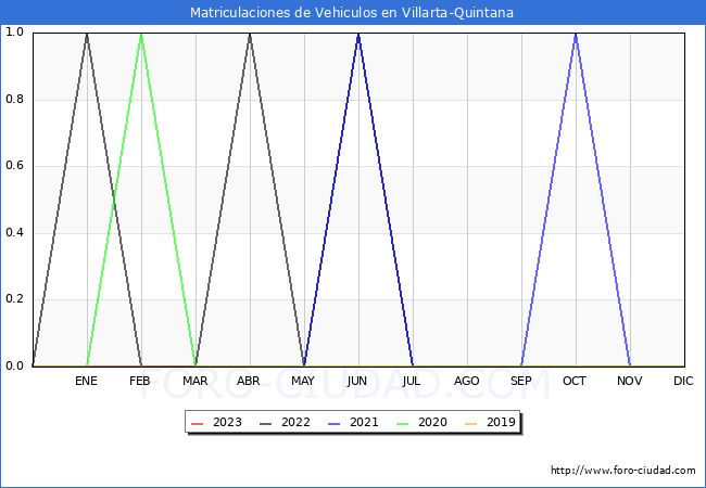 estadsticas de Vehiculos Matriculados en el Municipio de Villarta-Quintana hasta Abril del 2023.