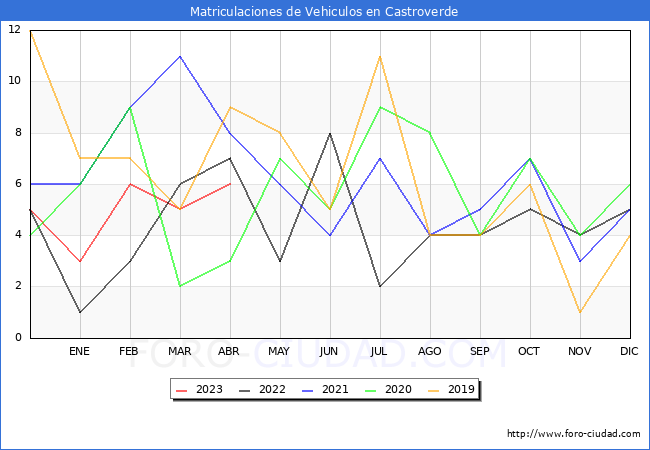 estadísticas de Vehiculos Matriculados en el Municipio de Castroverde hasta Abril del 2023.