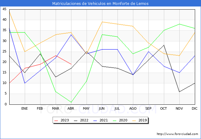 estadísticas de Vehiculos Matriculados en el Municipio de Monforte de Lemos hasta Abril del 2023.