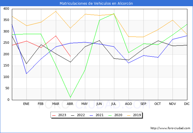 estadísticas de Vehiculos Matriculados en el Municipio de Alcorcón hasta Abril del 2023.