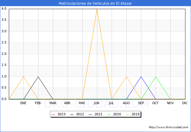 estadísticas de Vehiculos Matriculados en el Municipio de El Atazar hasta Abril del 2023.