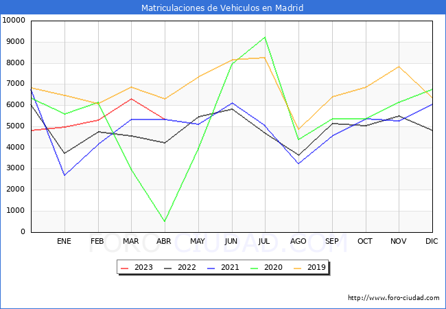 estadísticas de Vehiculos Matriculados en el Municipio de Madrid hasta Abril del 2023.