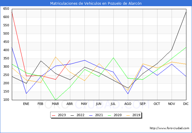 estadísticas de Vehiculos Matriculados en el Municipio de Pozuelo de Alarcón hasta Abril del 2023.