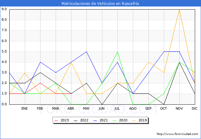 estadísticas de Vehiculos Matriculados en el Municipio de Rascafría hasta Abril del 2023.