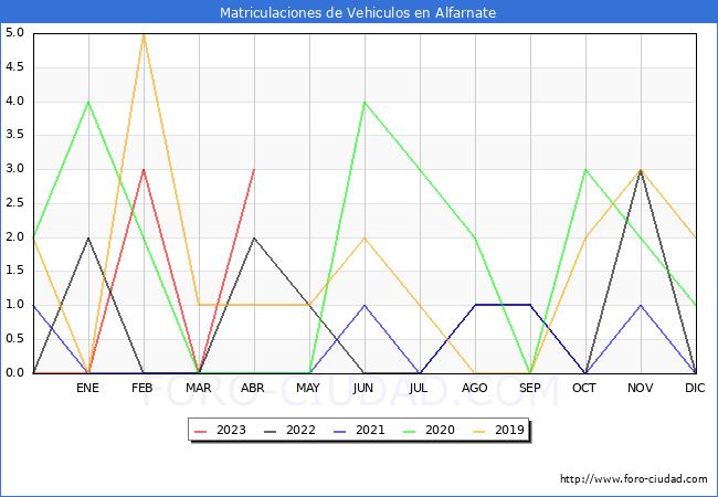 estadísticas de Vehiculos Matriculados en el Municipio de Alfarnate hasta Abril del 2023.