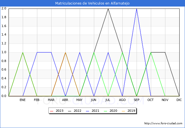 estadísticas de Vehiculos Matriculados en el Municipio de Alfarnatejo hasta Abril del 2023.