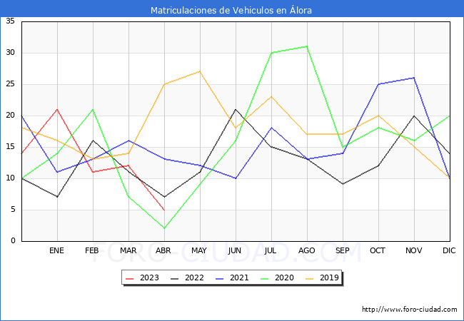estadísticas de Vehiculos Matriculados en el Municipio de Álora hasta Abril del 2023.