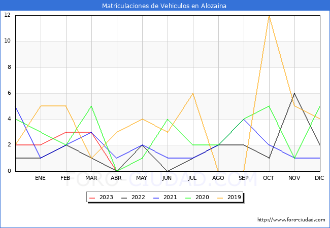 estadísticas de Vehiculos Matriculados en el Municipio de Alozaina hasta Abril del 2023.