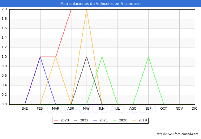 estadísticas de Vehiculos Matriculados en el Municipio de Alpandeire hasta Abril del 2023.