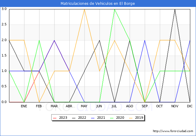 estadsticas de Vehiculos Matriculados en el Municipio de El Borge hasta Abril del 2023.
