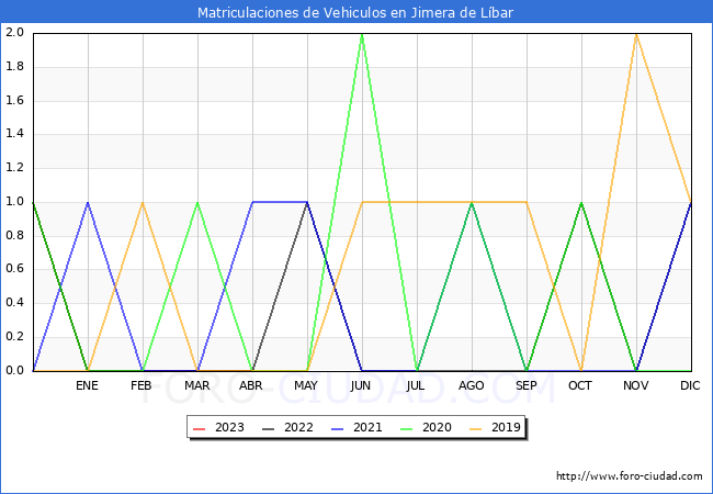 estadísticas de Vehiculos Matriculados en el Municipio de Jimera de Líbar hasta Abril del 2023.
