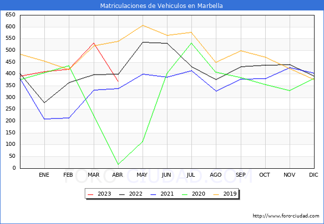 estadísticas de Vehiculos Matriculados en el Municipio de Marbella hasta Abril del 2023.